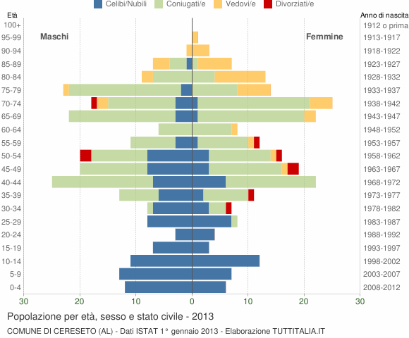 Grafico Popolazione per età, sesso e stato civile Comune di Cereseto (AL)