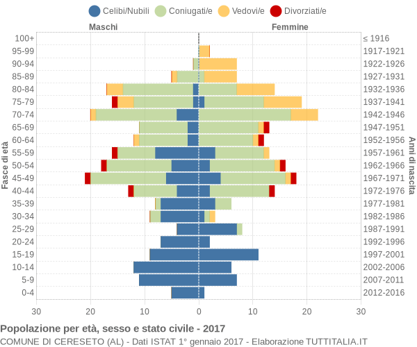 Grafico Popolazione per età, sesso e stato civile Comune di Cereseto (AL)