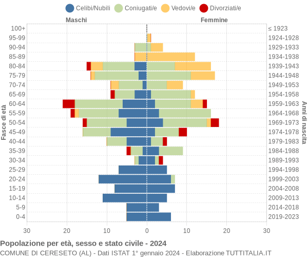 Grafico Popolazione per età, sesso e stato civile Comune di Cereseto (AL)