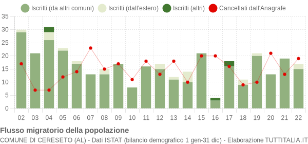 Flussi migratori della popolazione Comune di Cereseto (AL)