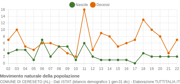 Grafico movimento naturale della popolazione Comune di Cereseto (AL)