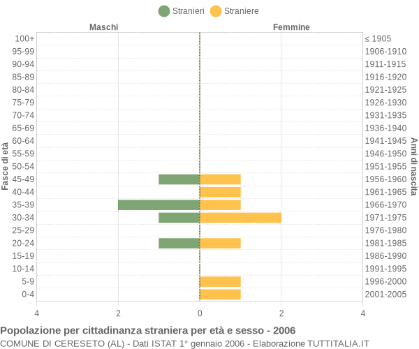 Grafico cittadini stranieri - Cereseto 2006