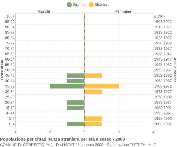 Grafico cittadini stranieri - Cereseto 2008