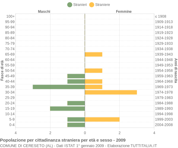 Grafico cittadini stranieri - Cereseto 2009