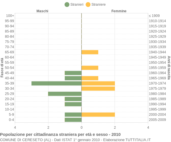 Grafico cittadini stranieri - Cereseto 2010