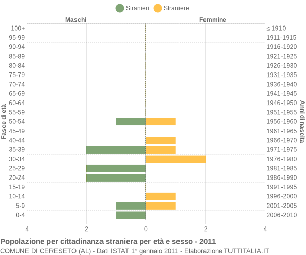Grafico cittadini stranieri - Cereseto 2011