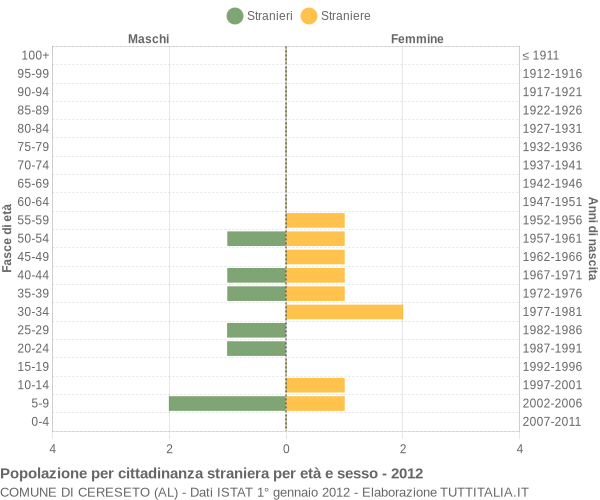 Grafico cittadini stranieri - Cereseto 2012