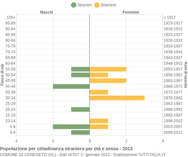Grafico cittadini stranieri - Cereseto 2013