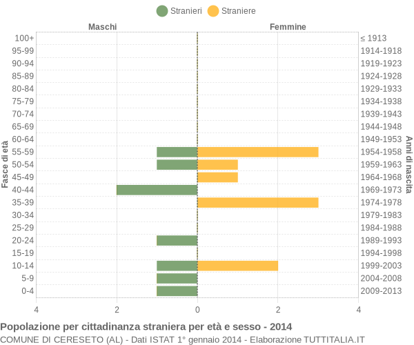 Grafico cittadini stranieri - Cereseto 2014