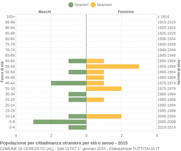 Grafico cittadini stranieri - Cereseto 2015