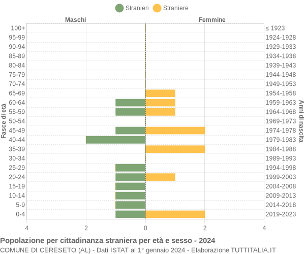 Grafico cittadini stranieri - Cereseto 2024