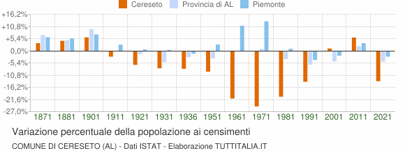 Grafico variazione percentuale della popolazione Comune di Cereseto (AL)