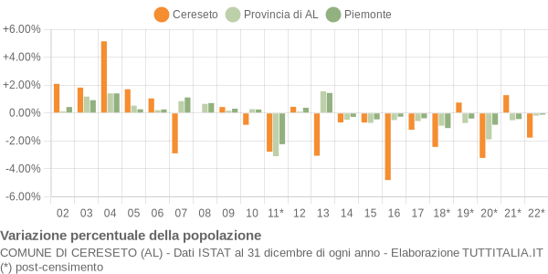 Variazione percentuale della popolazione Comune di Cereseto (AL)