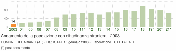 Grafico andamento popolazione stranieri Comune di Gabiano (AL)