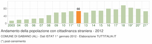 Grafico andamento popolazione stranieri Comune di Gabiano (AL)