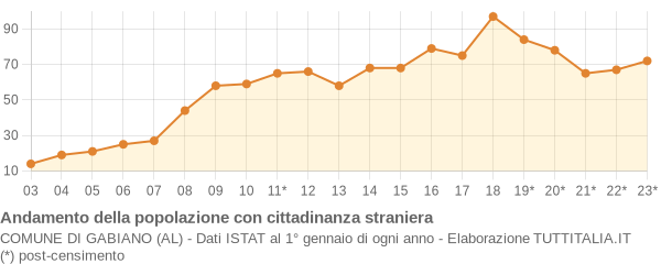 Andamento popolazione stranieri Comune di Gabiano (AL)