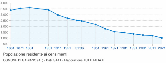 Grafico andamento storico popolazione Comune di Gabiano (AL)