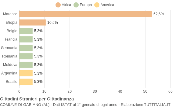 Grafico cittadinanza stranieri - Gabiano 2004