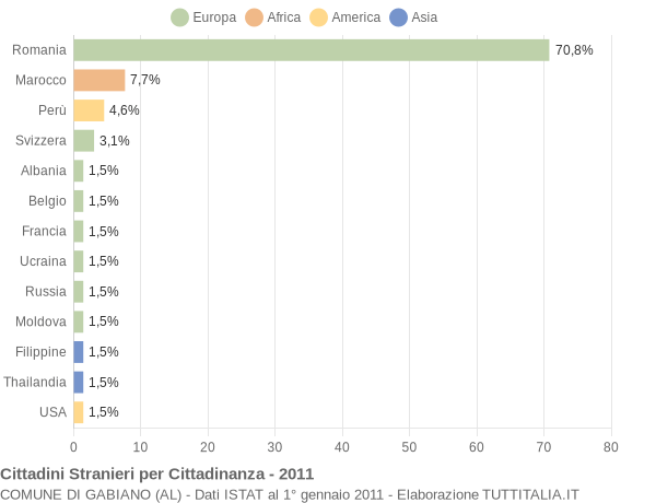 Grafico cittadinanza stranieri - Gabiano 2011