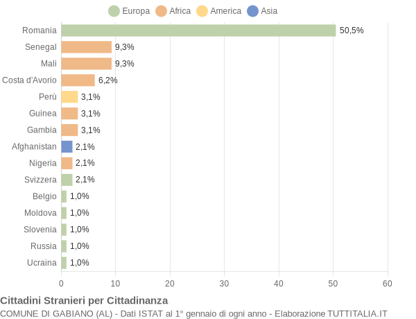 Grafico cittadinanza stranieri - Gabiano 2018