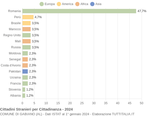 Grafico cittadinanza stranieri - Gabiano 2024