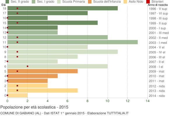 Grafico Popolazione in età scolastica - Gabiano 2015