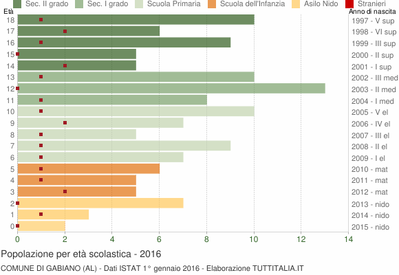 Grafico Popolazione in età scolastica - Gabiano 2016