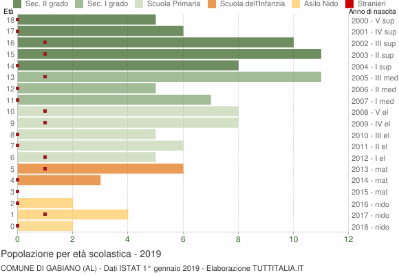 Grafico Popolazione in età scolastica - Gabiano 2019
