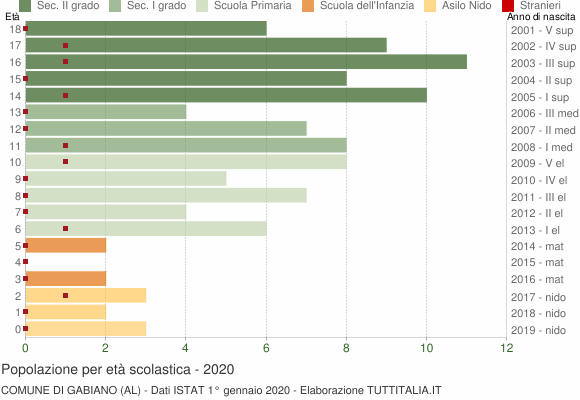Grafico Popolazione in età scolastica - Gabiano 2020