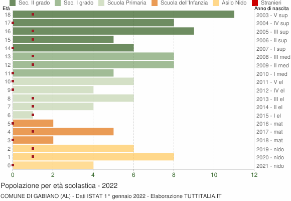 Grafico Popolazione in età scolastica - Gabiano 2022