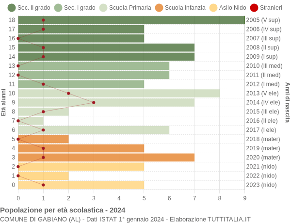 Grafico Popolazione in età scolastica - Gabiano 2024