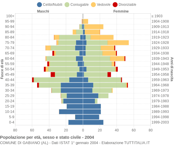 Grafico Popolazione per età, sesso e stato civile Comune di Gabiano (AL)