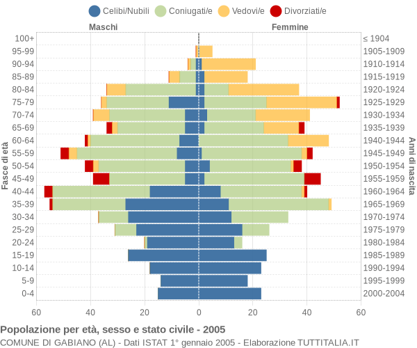 Grafico Popolazione per età, sesso e stato civile Comune di Gabiano (AL)