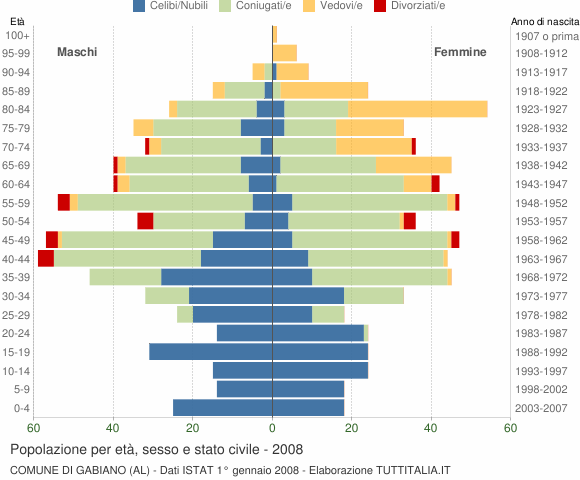 Grafico Popolazione per età, sesso e stato civile Comune di Gabiano (AL)
