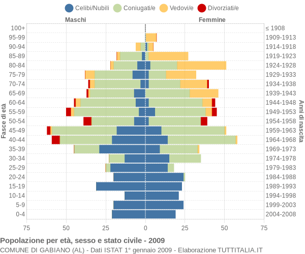 Grafico Popolazione per età, sesso e stato civile Comune di Gabiano (AL)