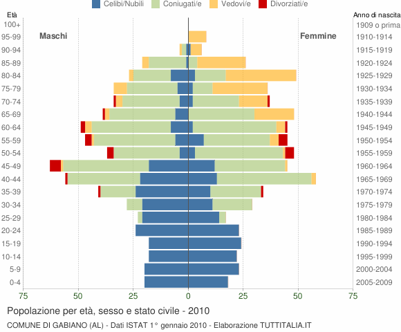 Grafico Popolazione per età, sesso e stato civile Comune di Gabiano (AL)