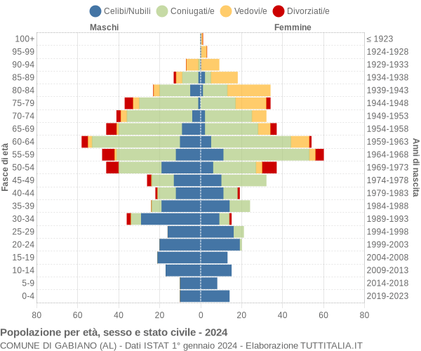 Grafico Popolazione per età, sesso e stato civile Comune di Gabiano (AL)