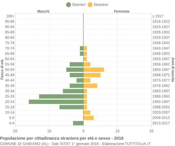 Grafico cittadini stranieri - Gabiano 2018