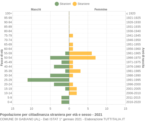 Grafico cittadini stranieri - Gabiano 2021