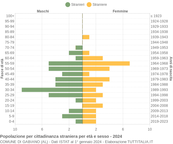 Grafico cittadini stranieri - Gabiano 2024