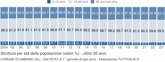 Grafico struttura della popolazione Comune di Gabiano (AL)