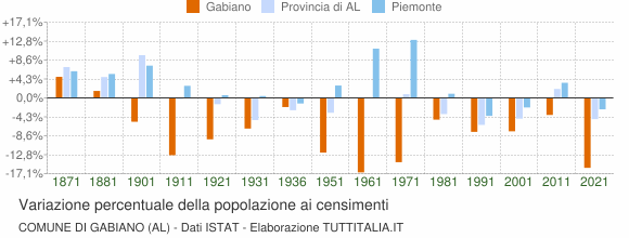 Grafico variazione percentuale della popolazione Comune di Gabiano (AL)