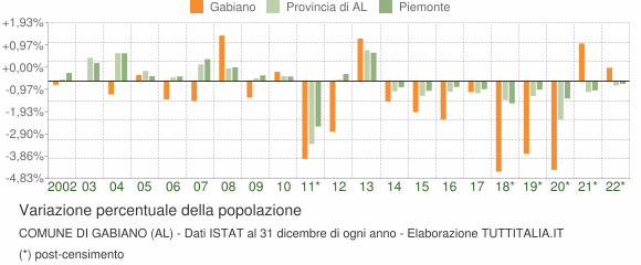 Variazione percentuale della popolazione Comune di Gabiano (AL)