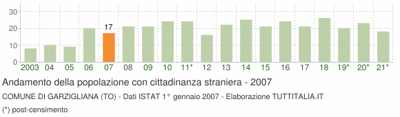 Grafico andamento popolazione stranieri Comune di Garzigliana (TO)