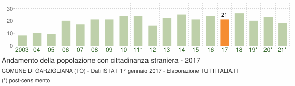 Grafico andamento popolazione stranieri Comune di Garzigliana (TO)