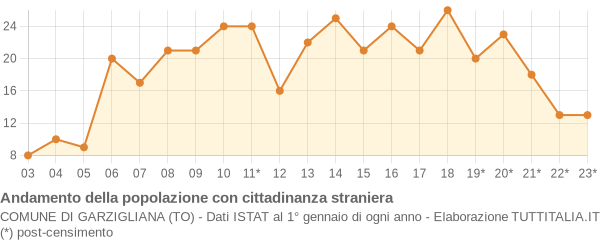 Andamento popolazione stranieri Comune di Garzigliana (TO)