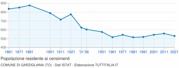 Grafico andamento storico popolazione Comune di Garzigliana (TO)