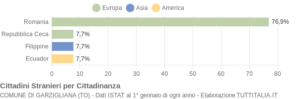 Grafico cittadinanza stranieri - Garzigliana 2022