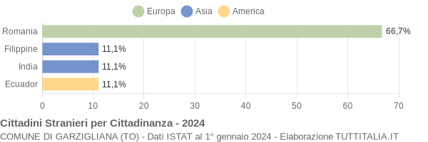 Grafico cittadinanza stranieri - Garzigliana 2024