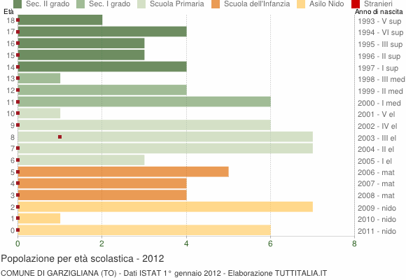 Grafico Popolazione in età scolastica - Garzigliana 2012